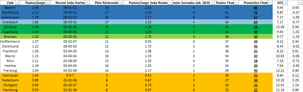 La tabla organizada por puntos actuales, con su potencial resultado y el Índice de Dificultad (SOS) a mano derecha.