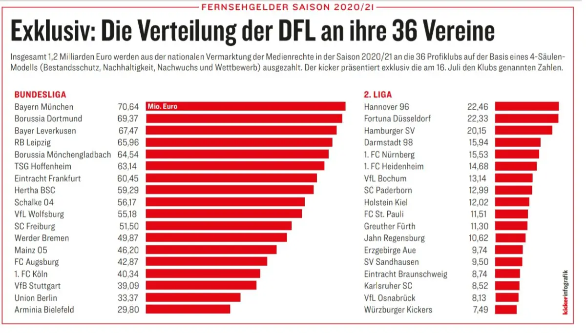 Definido Reparto De Derechos De Televisión 2021 En El Fútbol Alemán 1617